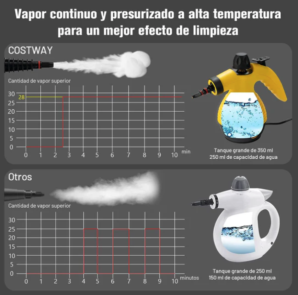 Vaporeta de Limpieza de Mano Portátil Multiusos - Con 9 Accesorios para Todo Tipo de Superficies (Ref: 5057/100077) - Imagen 5